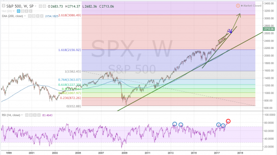 S&P 500. Чего ждать