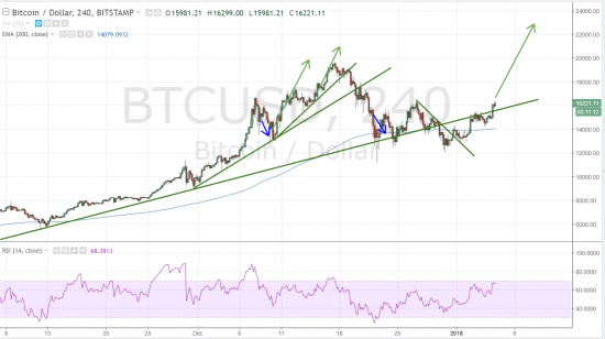 BITCOIN / DOLLAR. Снова рост.