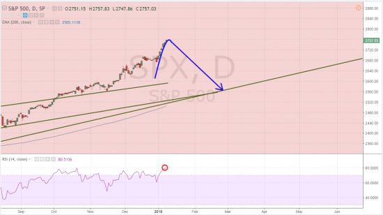 Загибалово S&P500