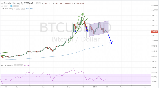 BITCOIN / DOLLAR. Приплыли...