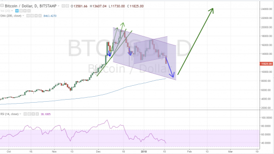 BITCOIN / DOLLAR. Продолжение...