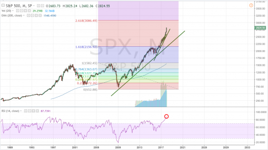 s&p500)