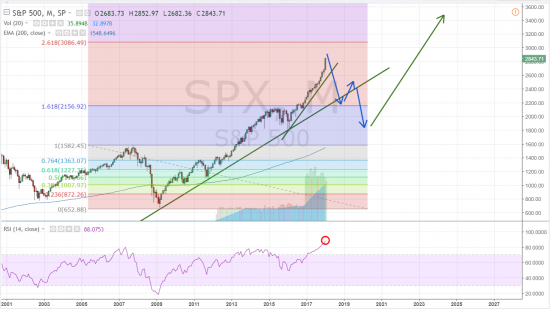 Bitcoin VS S&P500