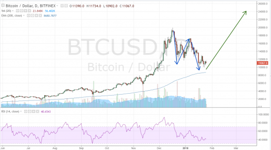 Bitcoin VS S&P500