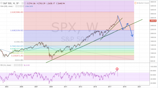 S&p500