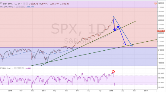 s&p 500. Первая волна на снижение - финиш!