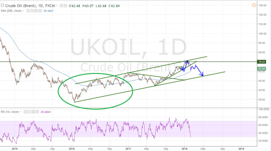 Bitcoin vs Oil