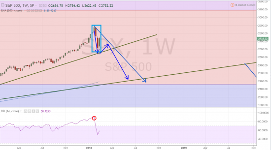 Bitcoin USD vs  S&P 500