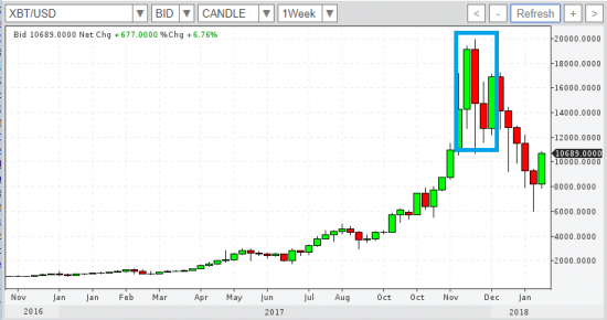 Bitcoin USD vs  S&P 500