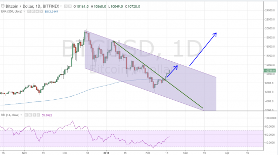 Bitcoin USD