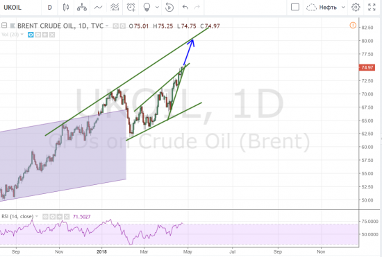 Нефть. Лонг