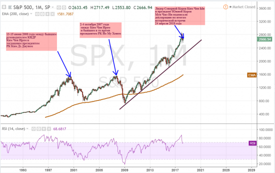 Потепление в корейских делах VS S&P 500