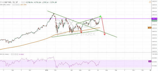 S&p 500. Небольшой прогноз