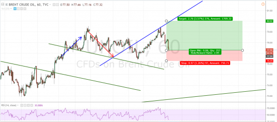 Нефть. Лонг