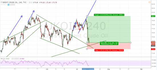 Нефть. Снова лонг.