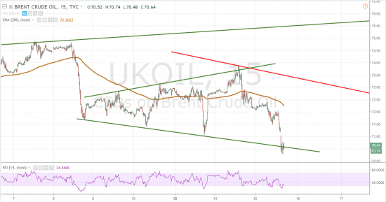 Нефть. Снижение продолжится