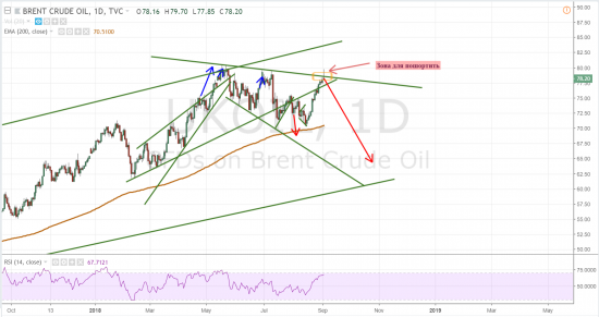 Нефть. Шорт.