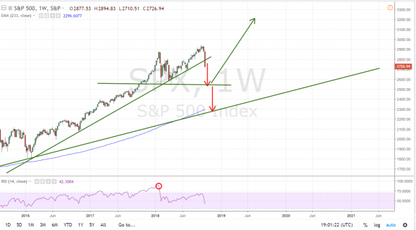 S&p 500