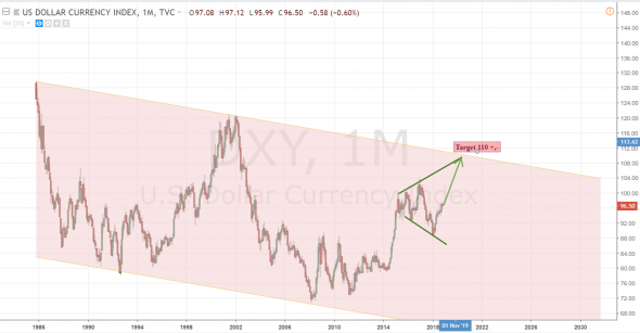 Индекс доллара. DXY