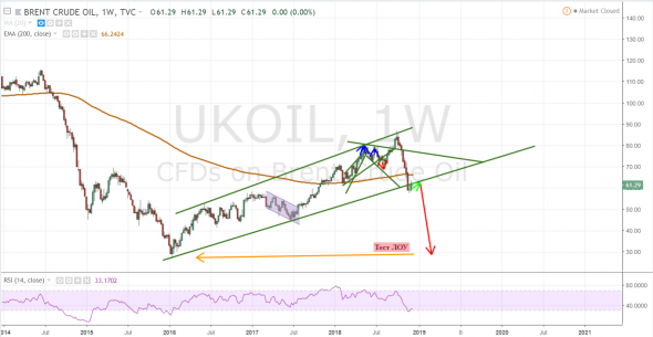 Нефть. Брент