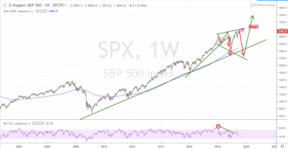 S&P 500/ Коррекция близка.