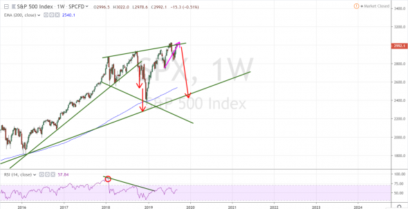 S&P 500.