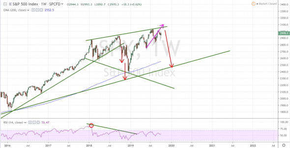 S&P 500/ Коррекция близка, но ещё подрастём)