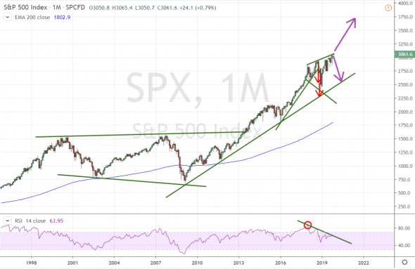 S&P 500. Коррекция отменяется?