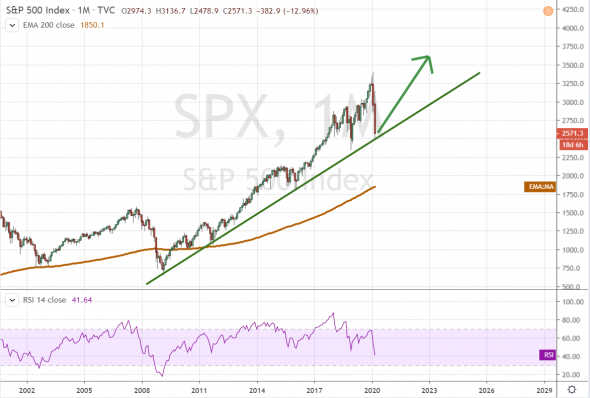 S&P 500/ Очень коротко