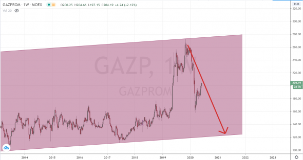 Прогноз по газпрому