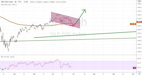 S&P 500