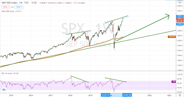 S&P 500. Вангую осенний полёт