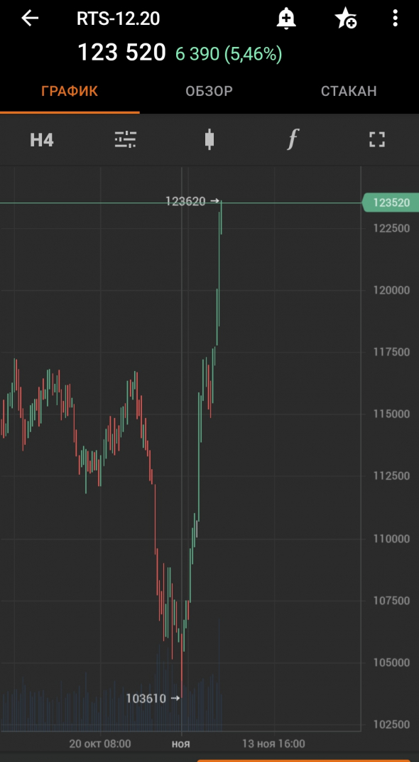 Фьючерс РТС, +20к, однако))