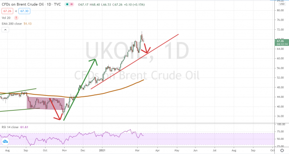 Нефть