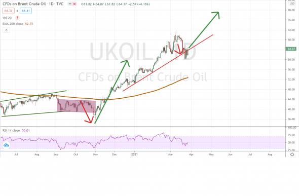 Нефть. Продолжаем рост