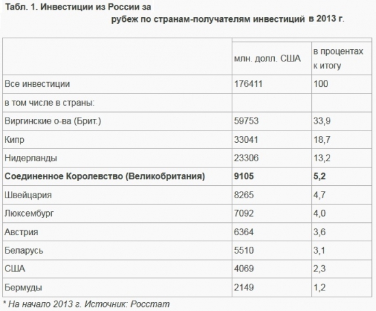 Лондонград: «зачистка» «русских» активов началась?