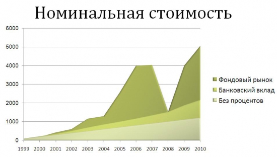 Пассивное инвестирование - сам себе мьючал пенсионный фонд (картинки и графики)