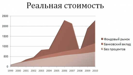 Пассивное инвестирование - сам себе мьючал пенсионный фонд (картинки и графики)