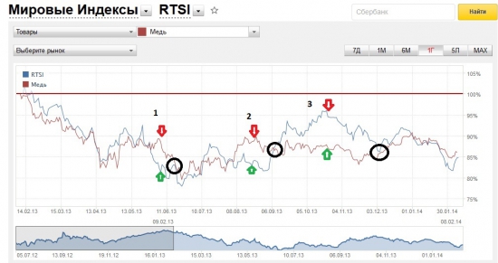 Как можно заработать на фьючерсах RTSi vs Cu