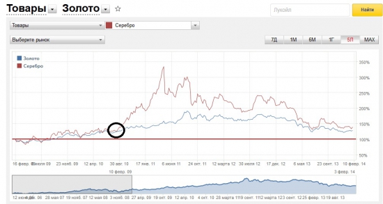 Почему не стоит сейчас шортить серебро ?!