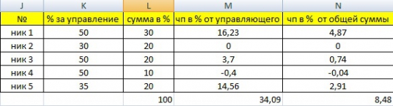 Результаты инвестирования в ПАММ (октябрь)