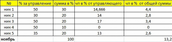 Результаты инвестирования в ПАММ (ноябрь)