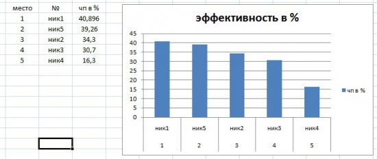 Результаты инвестирования в ПАММ (декабрь)