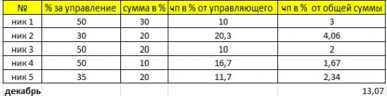 Результаты инвестирования в ПАММ (декабрь)