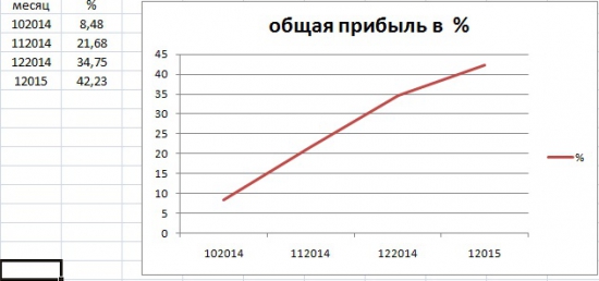 Результаты инвестирования в ПАММ (январь2015)