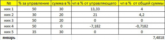 Результаты инвестирования в ПАММ (январь2015)