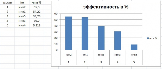 Результаты инвестирования в ПАММ (январь2015)