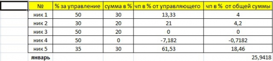 Результаты инвестирования в ПАММ (январь2015) update