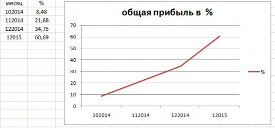 Результаты инвестирования в ПАММ (январь2015) update