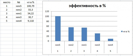 Результаты инвестирования в ПАММ (январь2015) update